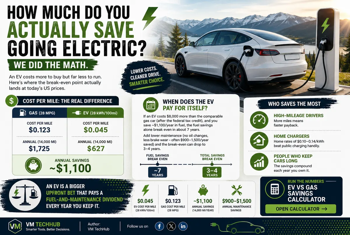 How Much Do You Really Save Going Electric?