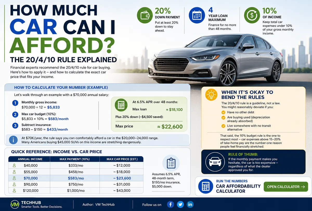 How Much Car Can I Afford? The 20/4/10 Rule